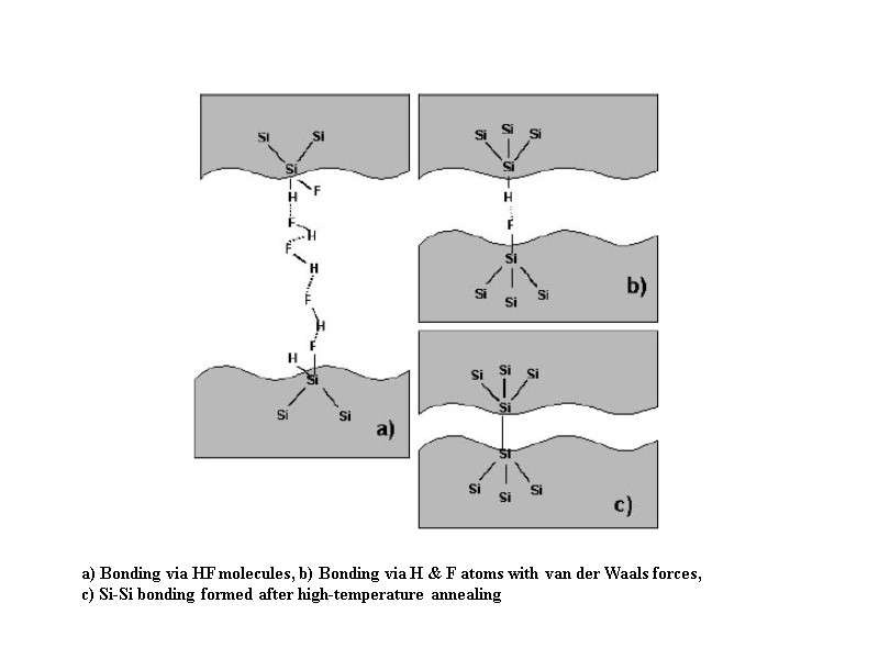 a) Bonding via HF molecules, b) Bonding via H & F atoms with van
